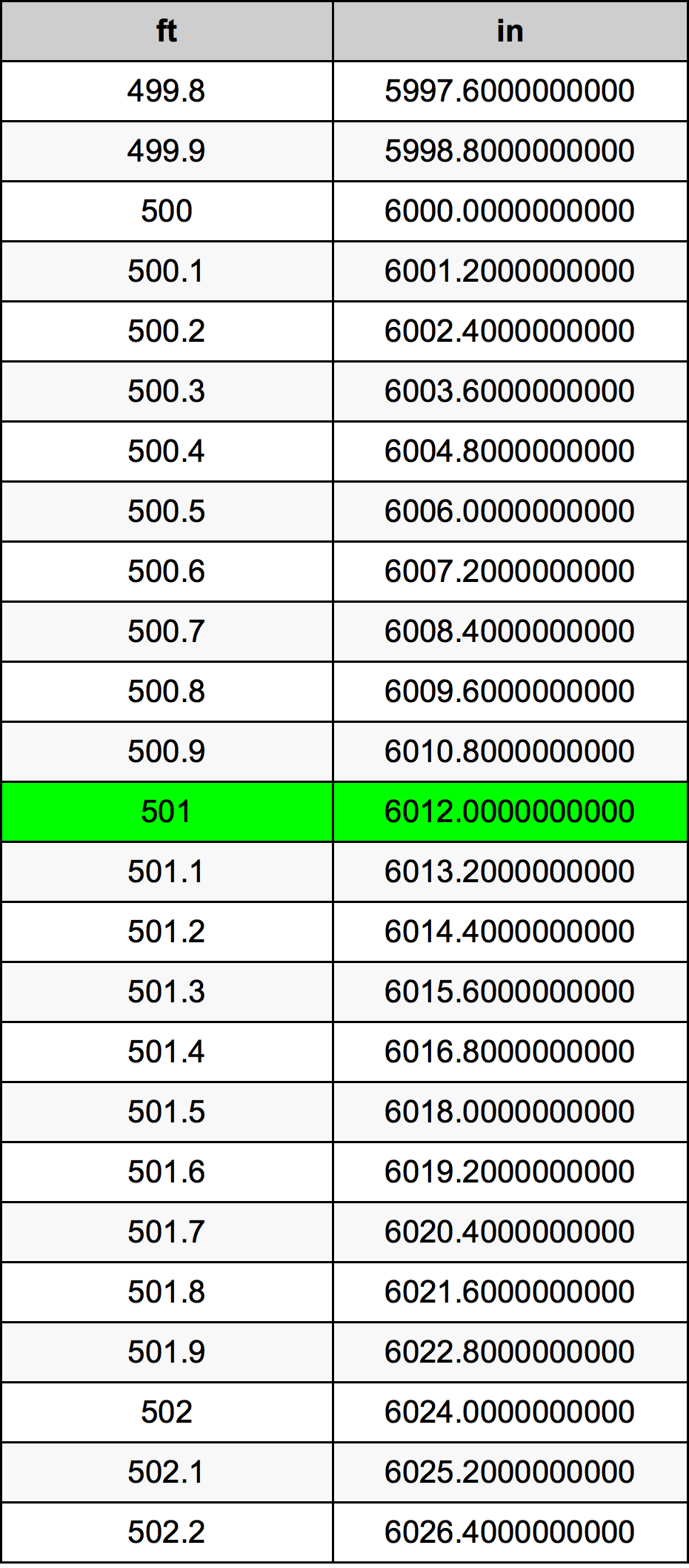 501 Láb átszámítási táblázat