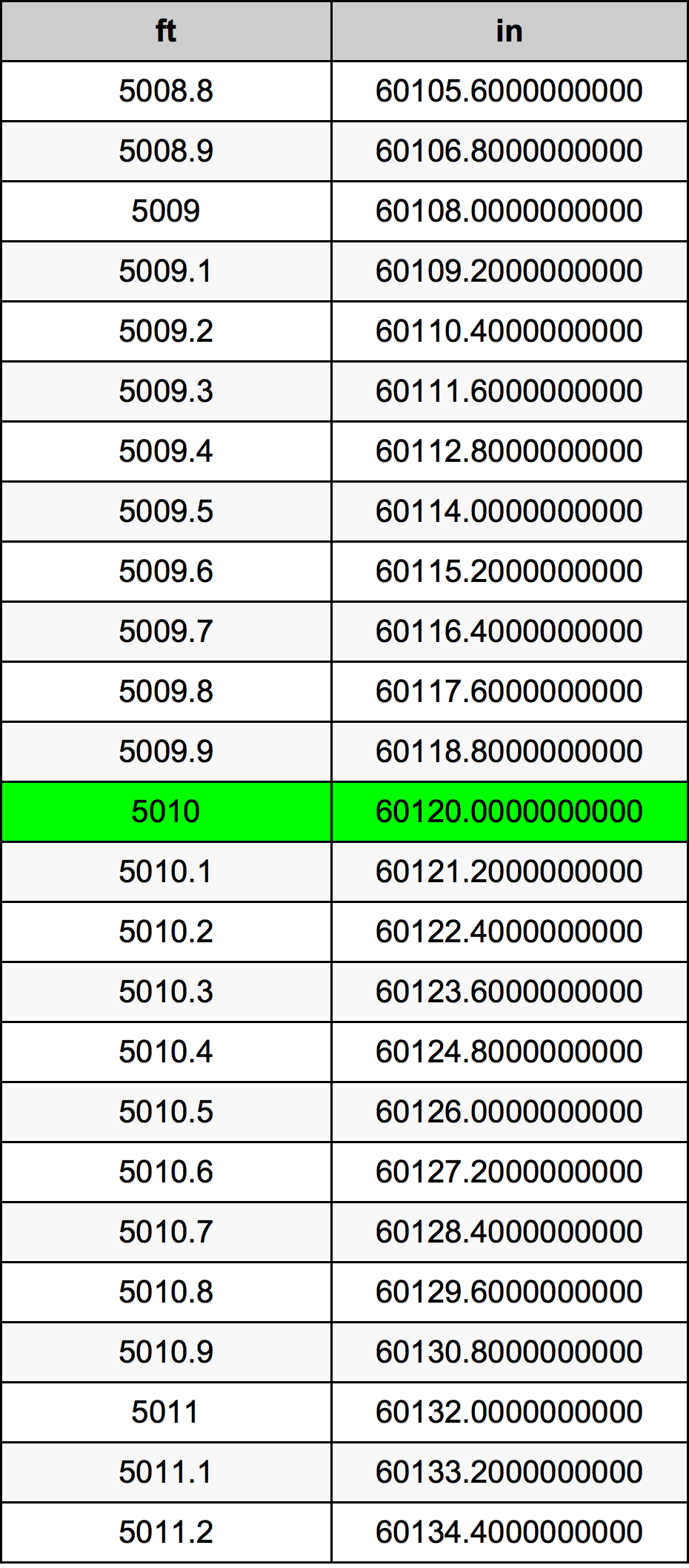 5010 Piedi konverżjoni tabella