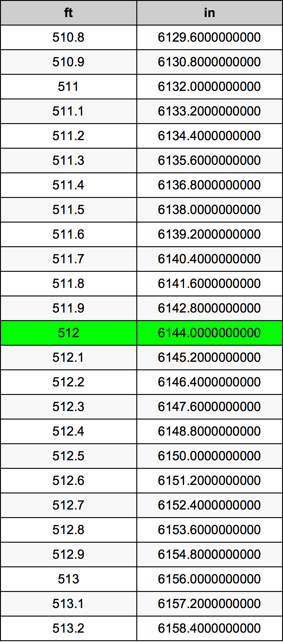 512 Láb átszámítási táblázat