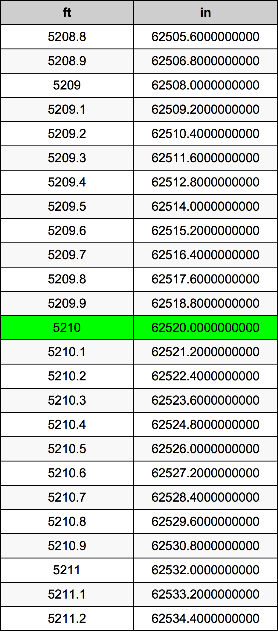5210 Piedi konverżjoni tabella