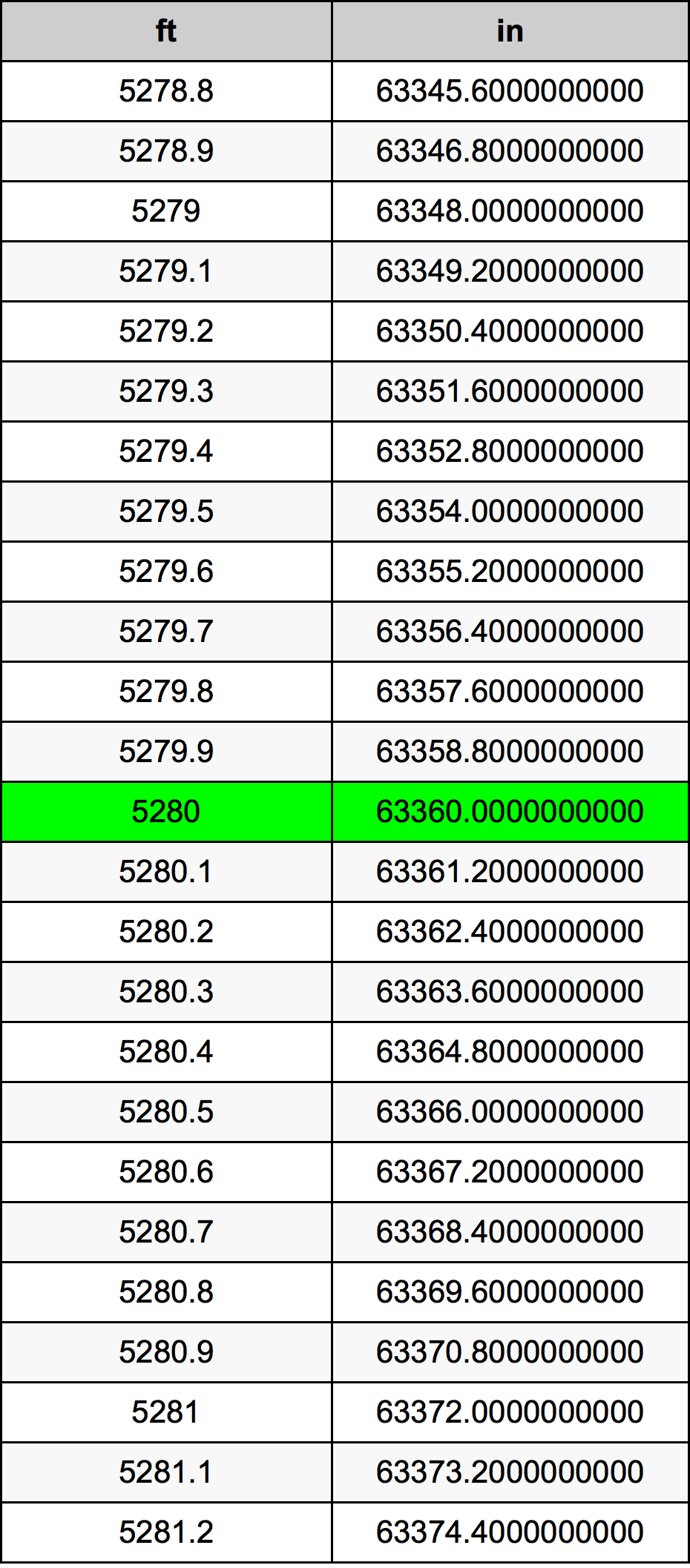 5280 Fit dönüşüm tablosu