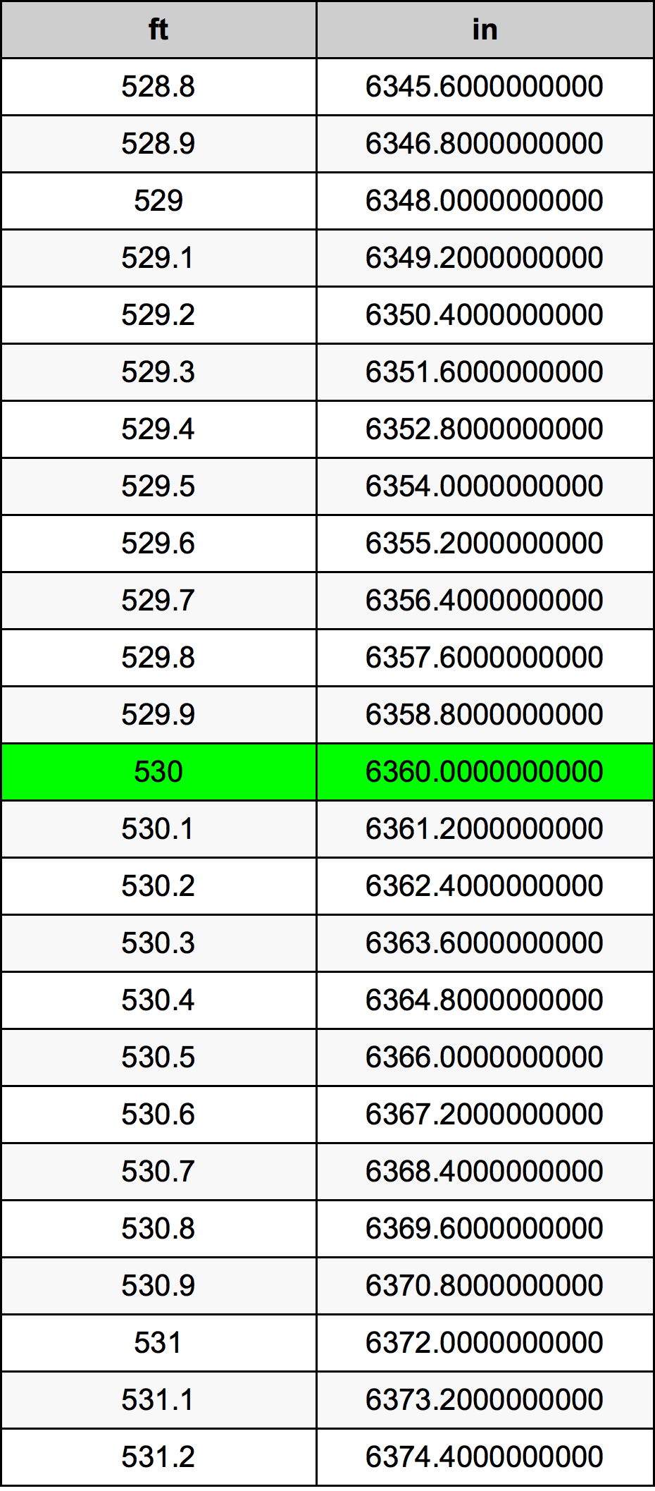 530เท้าตารางการแปลง