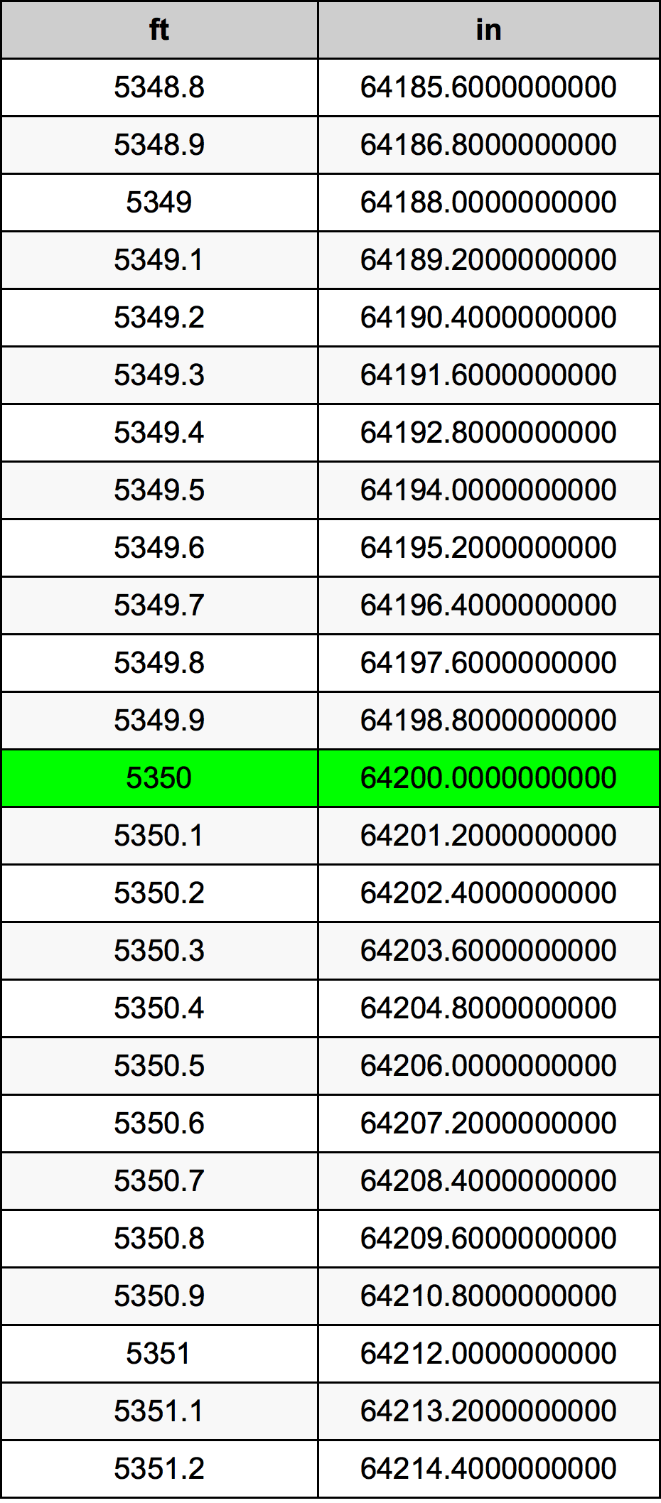 5350 Piedi konverżjoni tabella