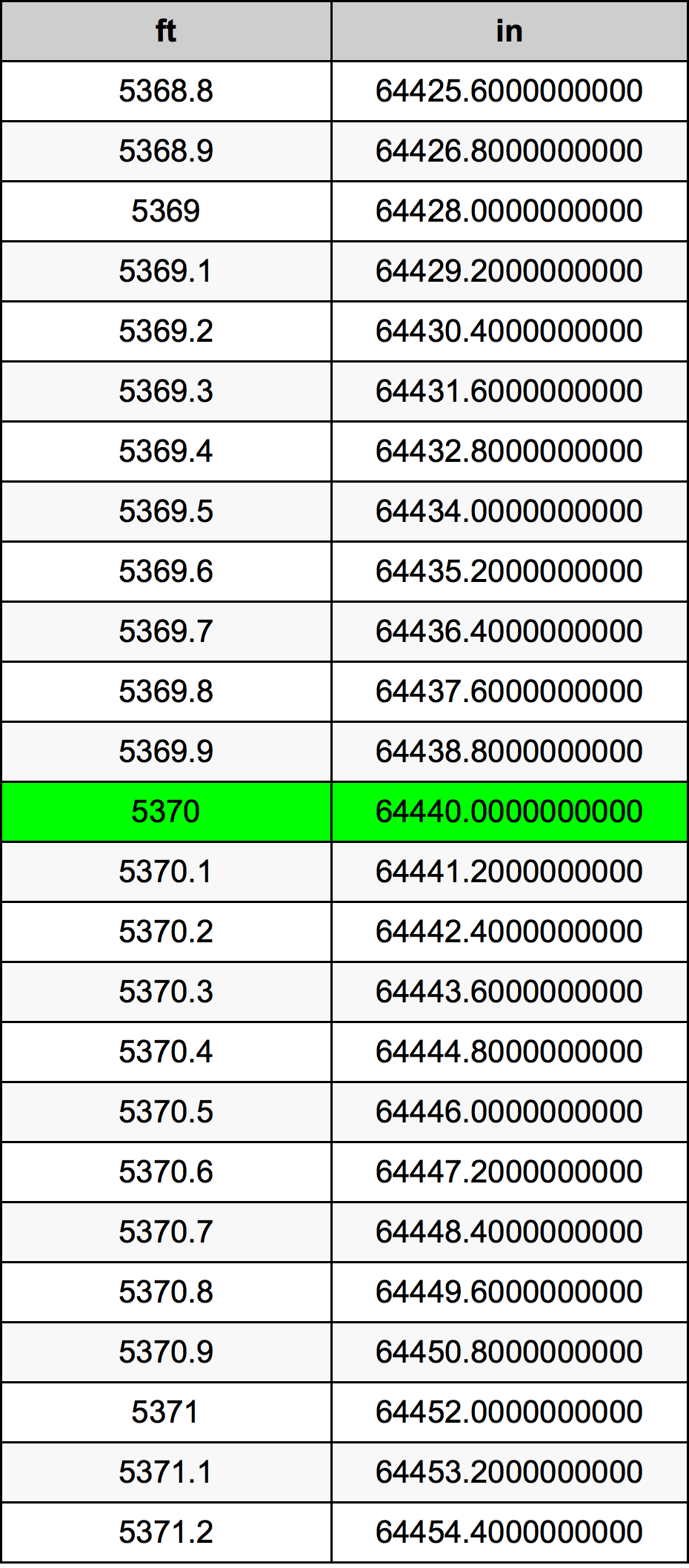 5370 Láb átszámítási táblázat