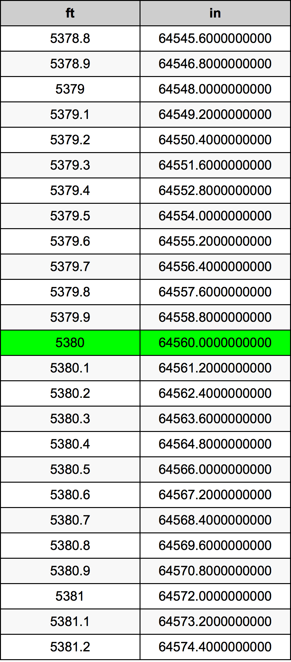 5380 Piedi konverżjoni tabella