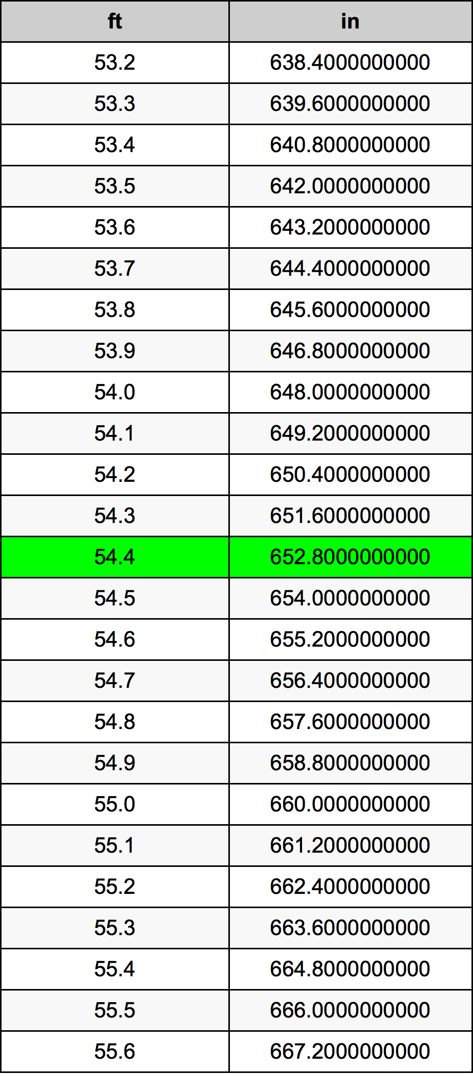 54.4 Piedi konverżjoni tabella