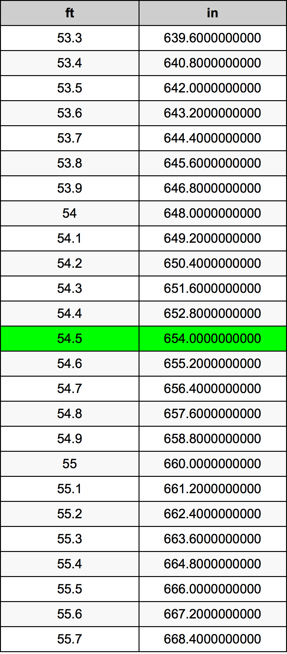 54.5 Piedi konverżjoni tabella