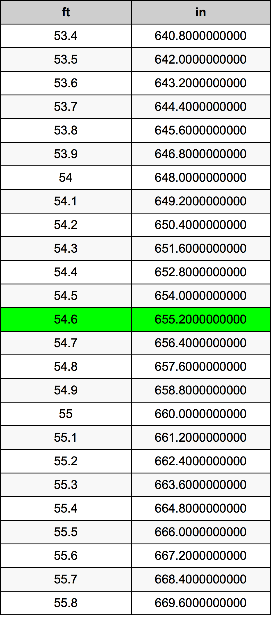 54.6 Piedi konverżjoni tabella