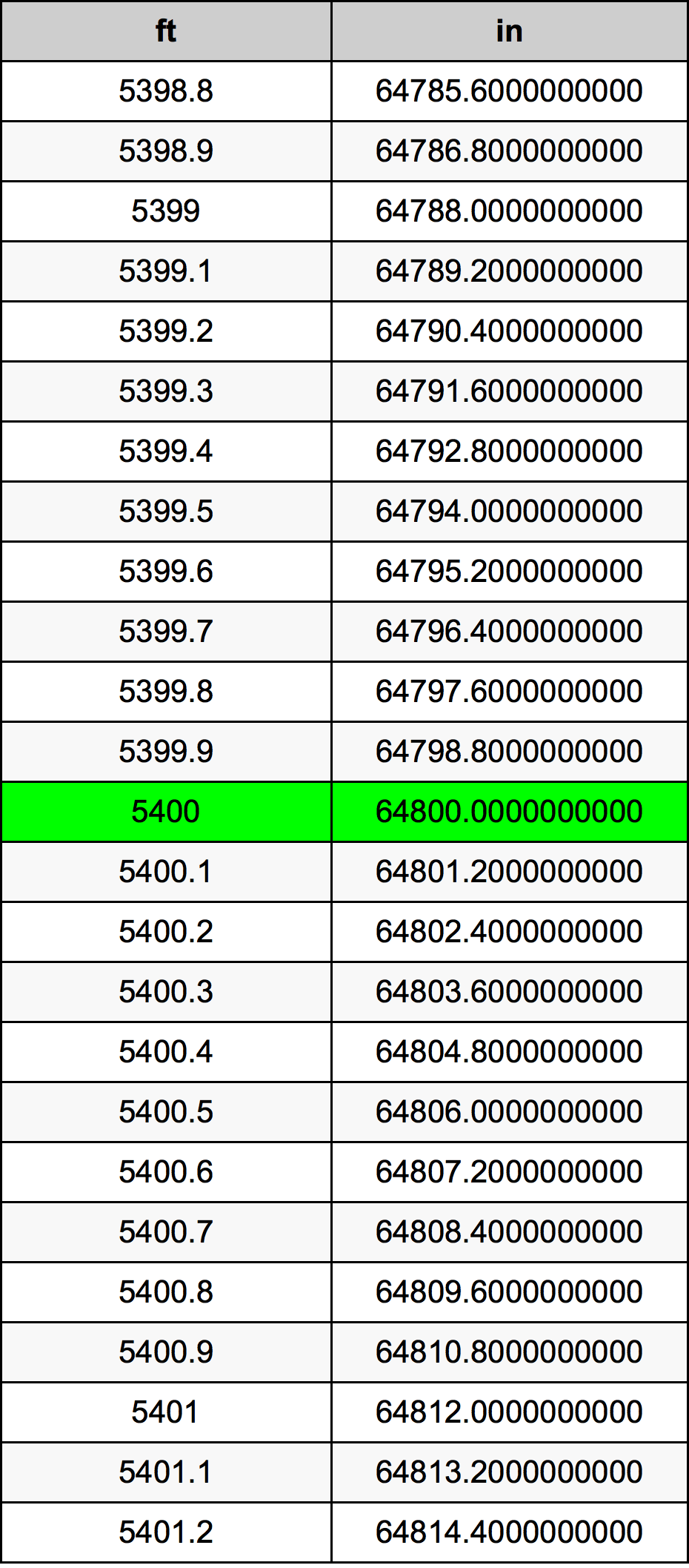 5400 Piedi konverżjoni tabella