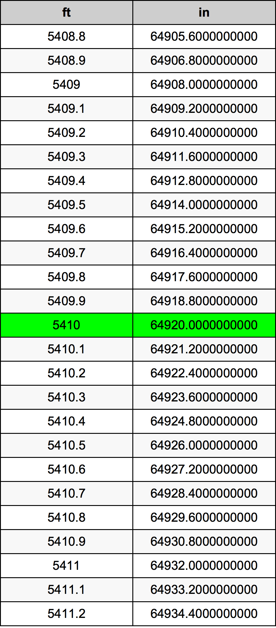 5410 Piedi konverżjoni tabella