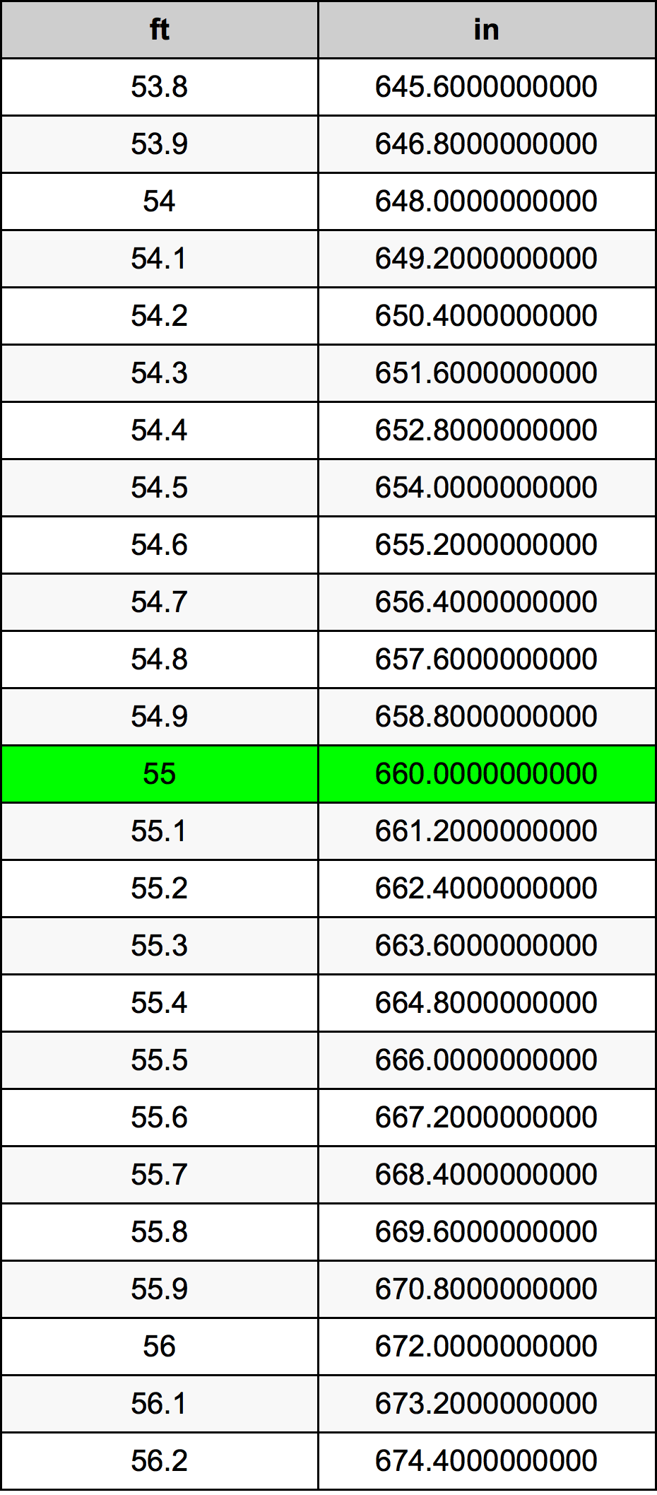 55 Fot konverteringstabellen