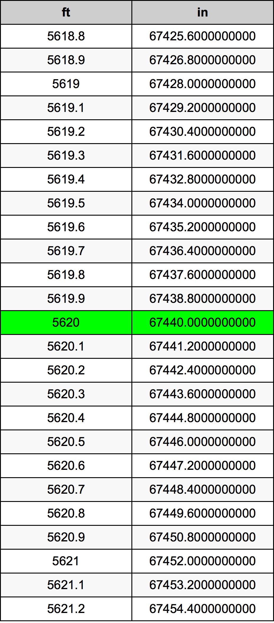 5620 Piedi konverżjoni tabella