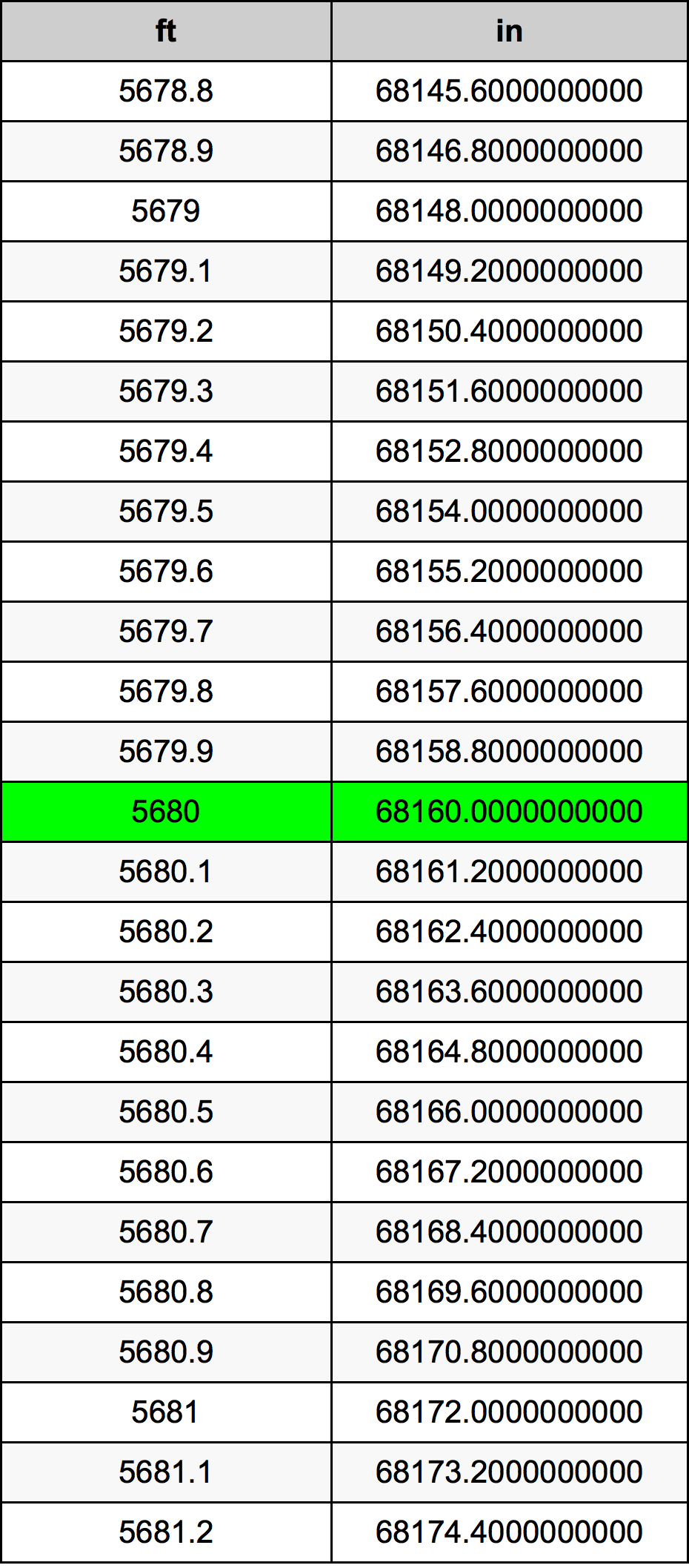 5680 Piedi konverżjoni tabella