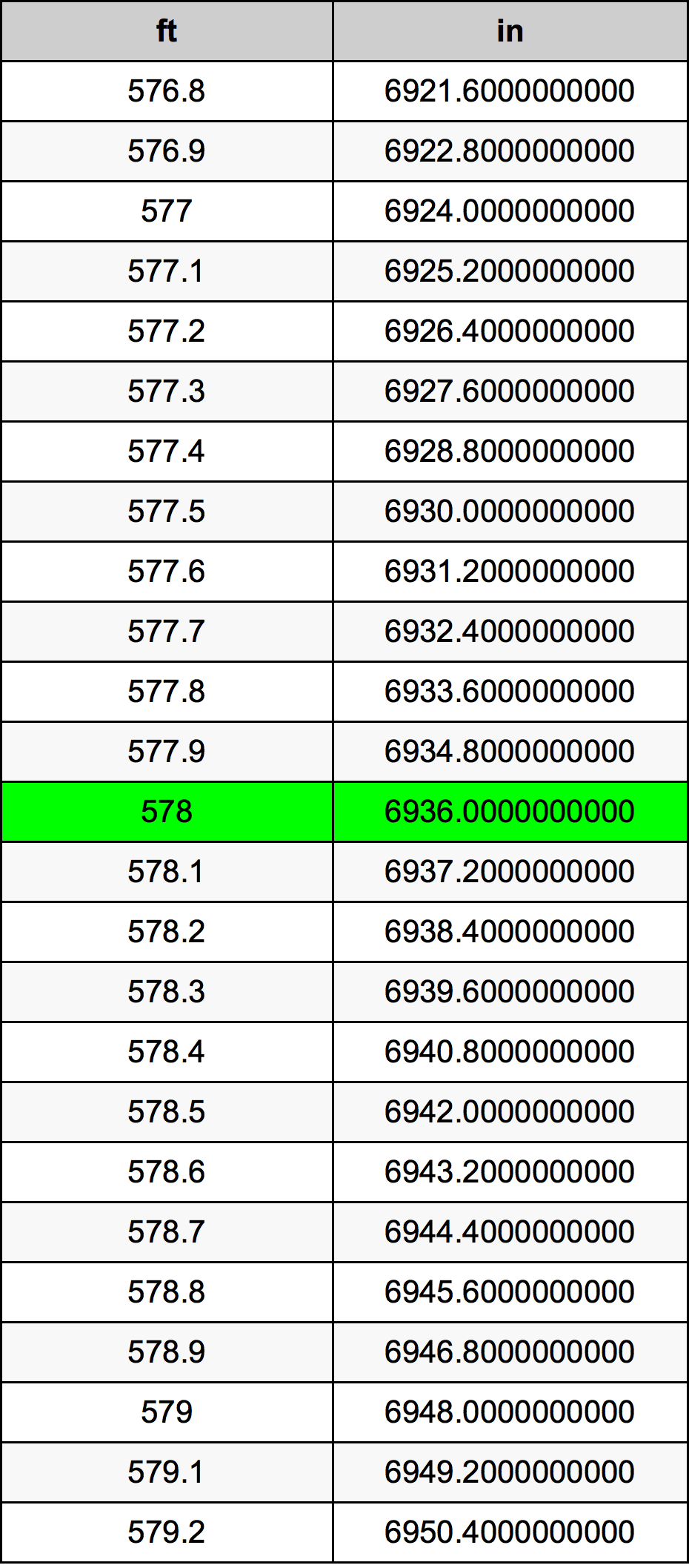 578 Piedi konverżjoni tabella