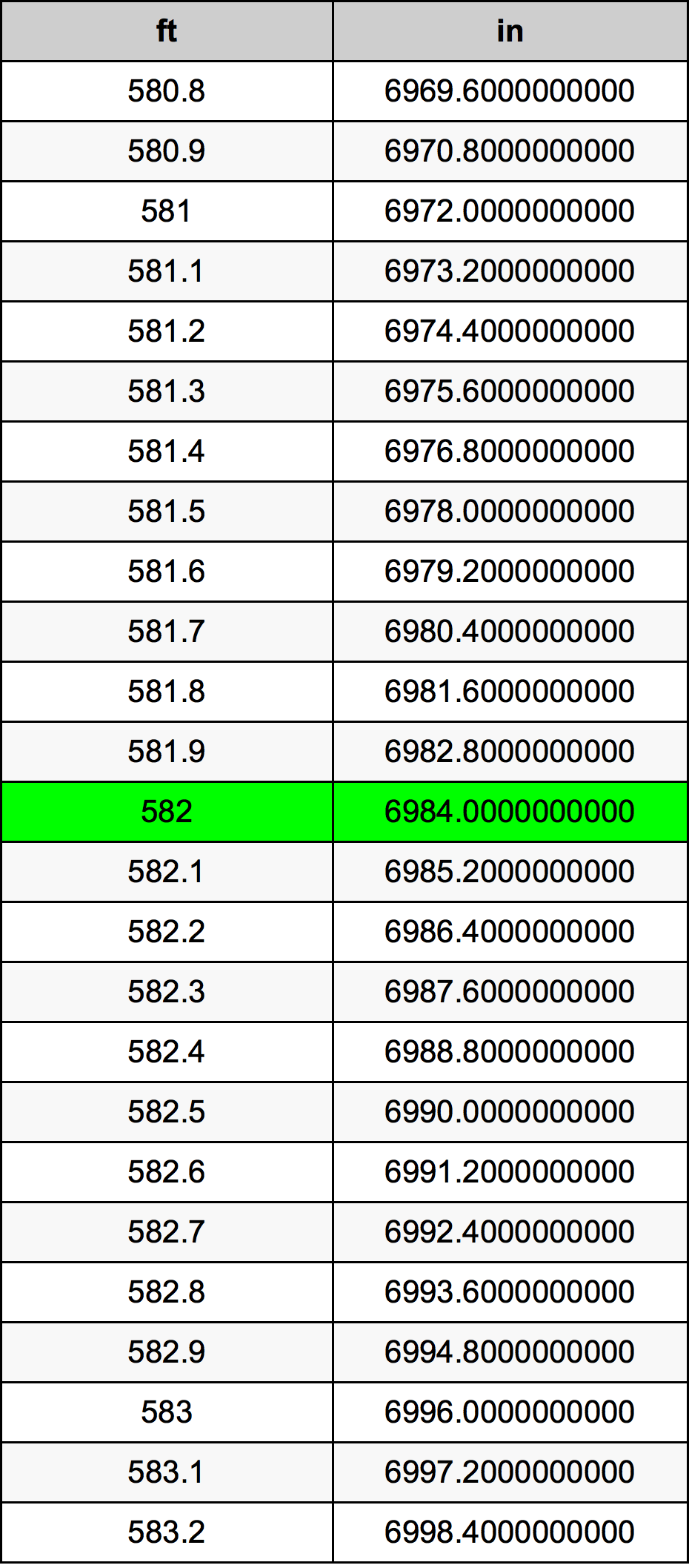 582 Láb átszámítási táblázat