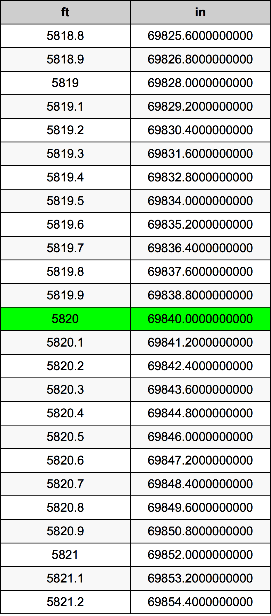 5820 Piedi konverżjoni tabella