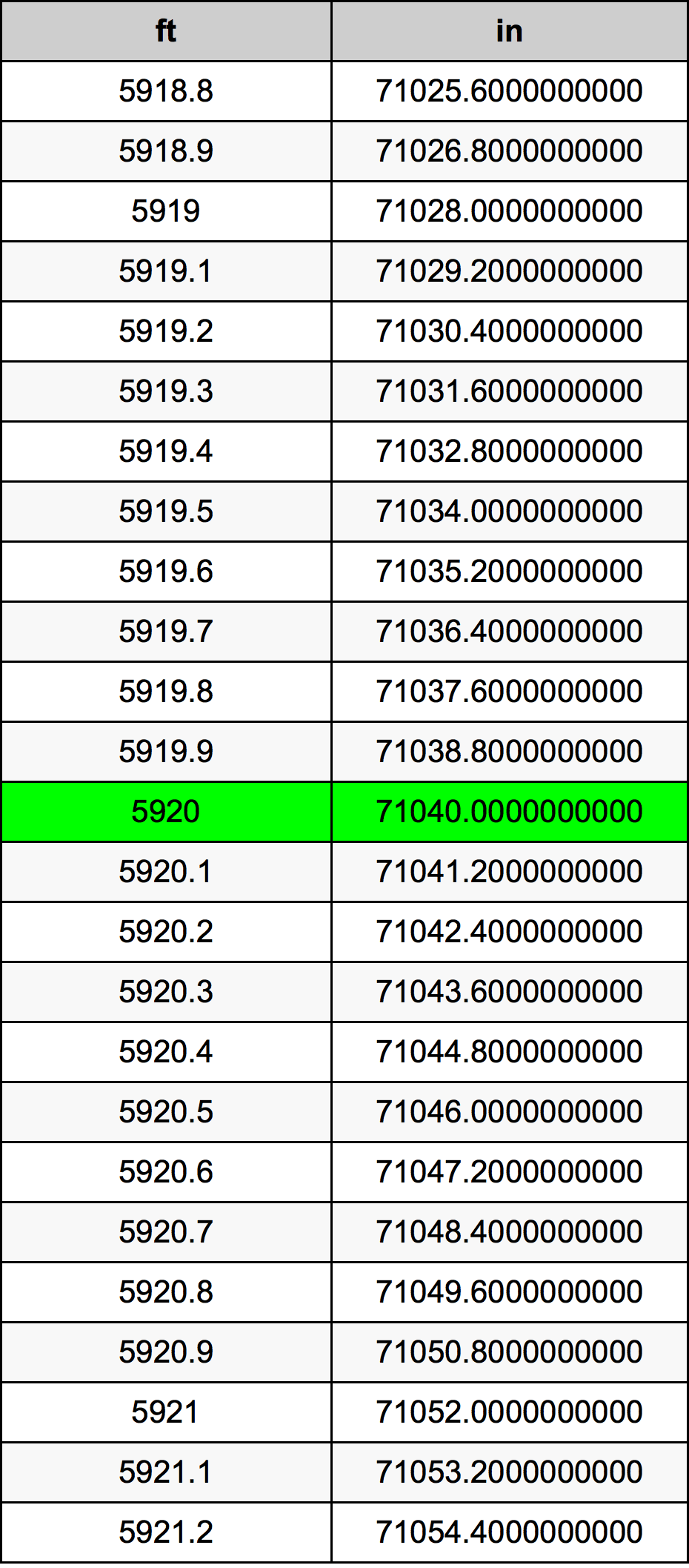 5920 Piedi konverżjoni tabella