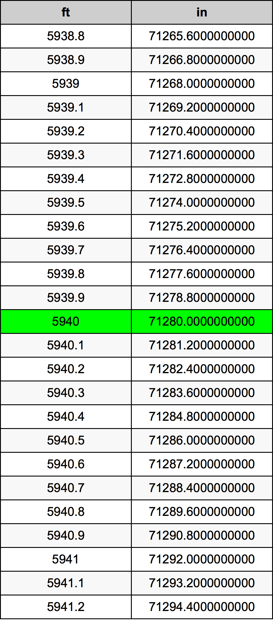 5940 Piedi konverżjoni tabella