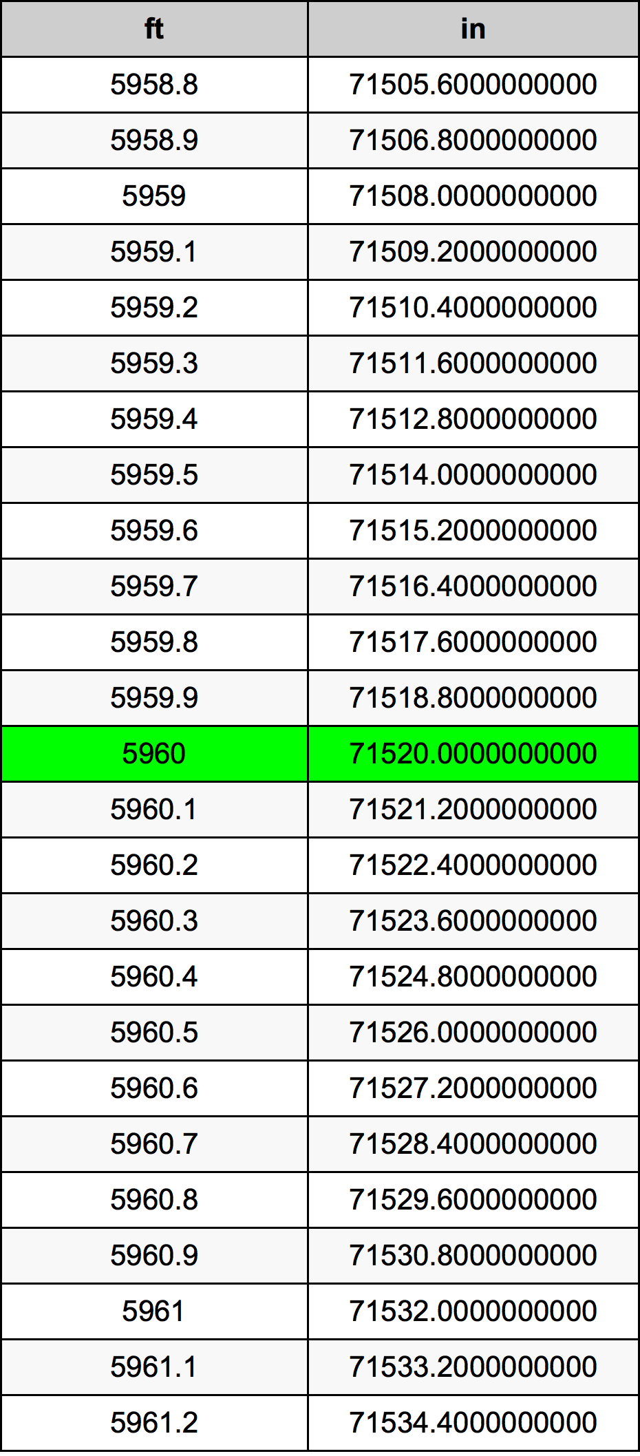 5960 Piedi konverżjoni tabella