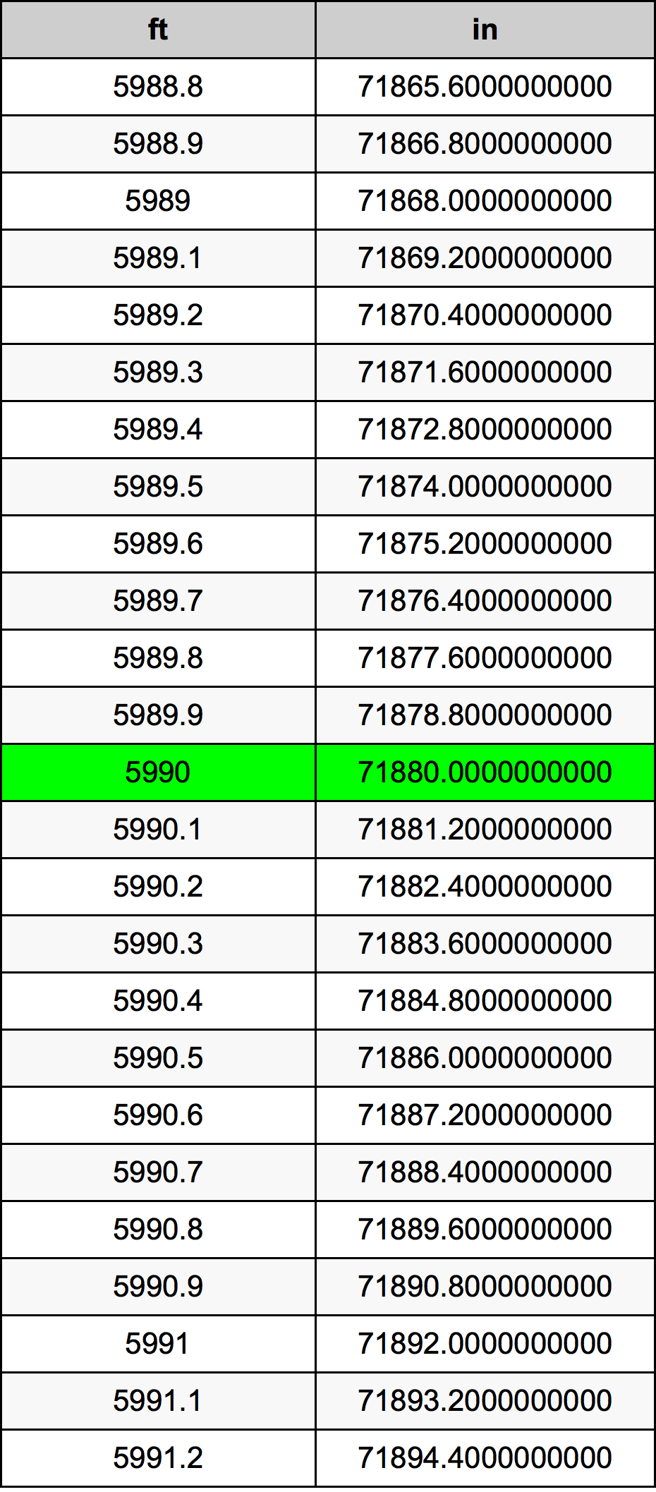 5990 Piedi konverżjoni tabella