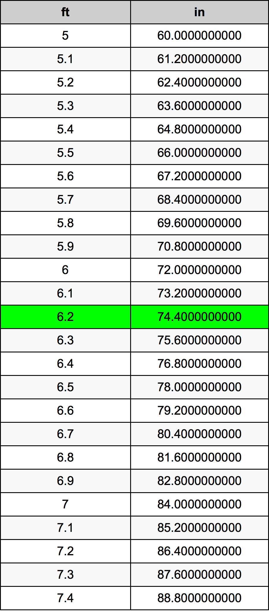 6.2 Čevelj pretvorbena tabela