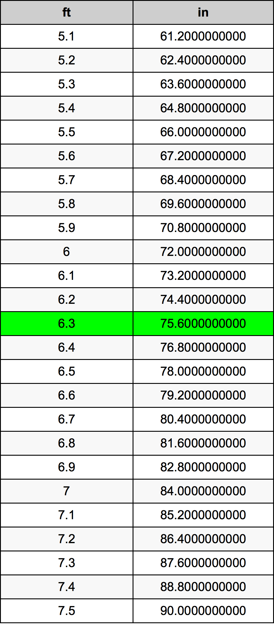 6.3英尺換算表