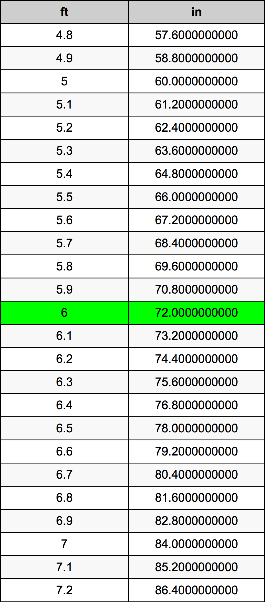 6 Jalka muuntotaulukkoa