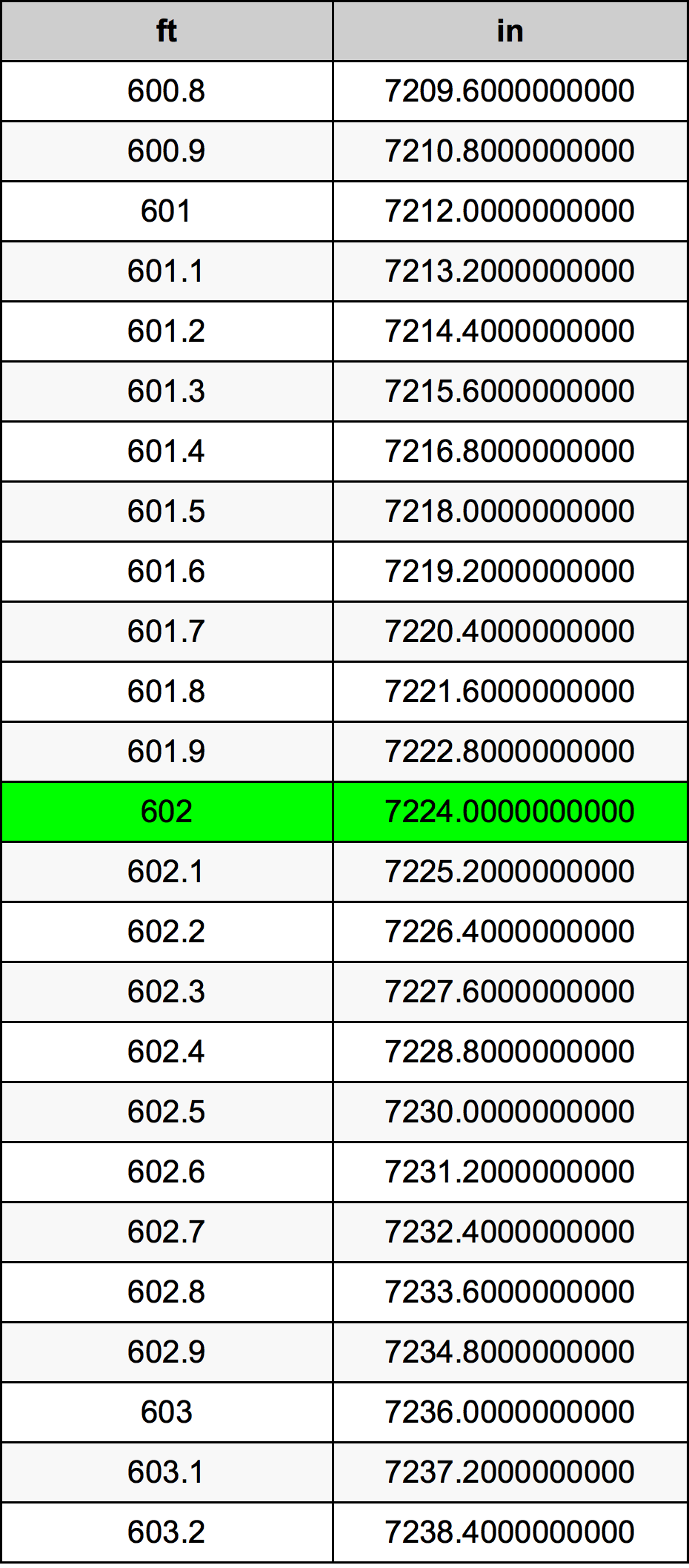 602 Piedi konverżjoni tabella