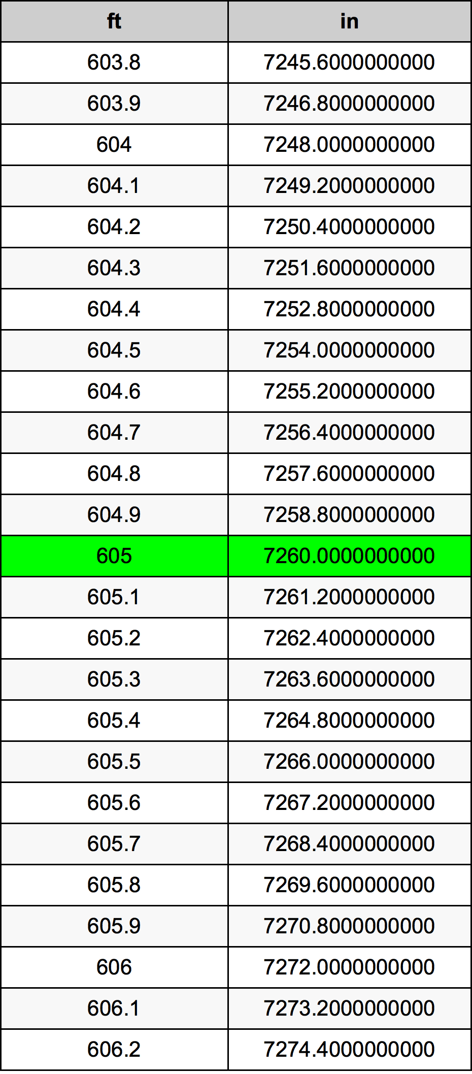 605 Piedi konverżjoni tabella