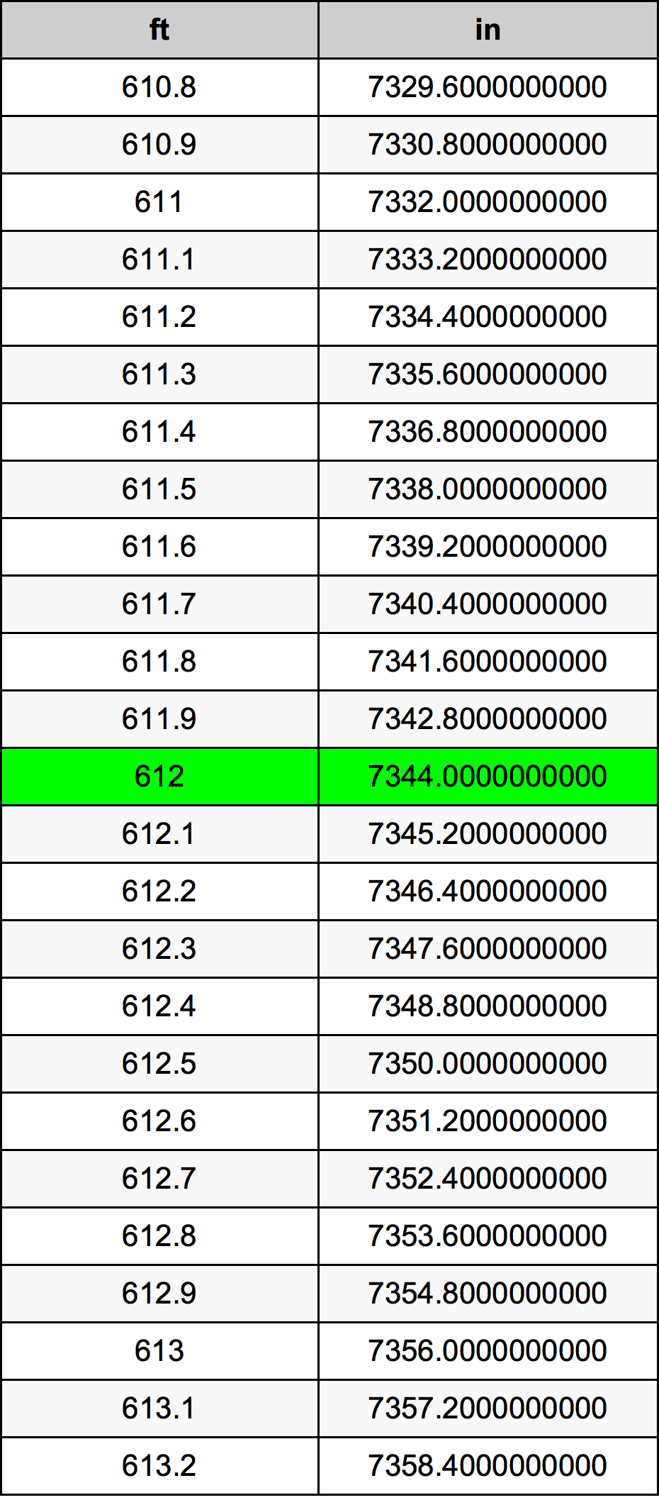 612 Piedi konverżjoni tabella
