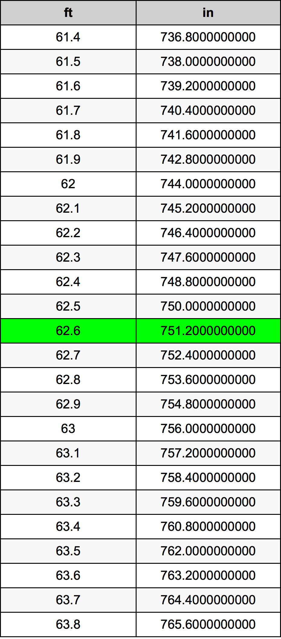 62.6 Kaki konversi tabel