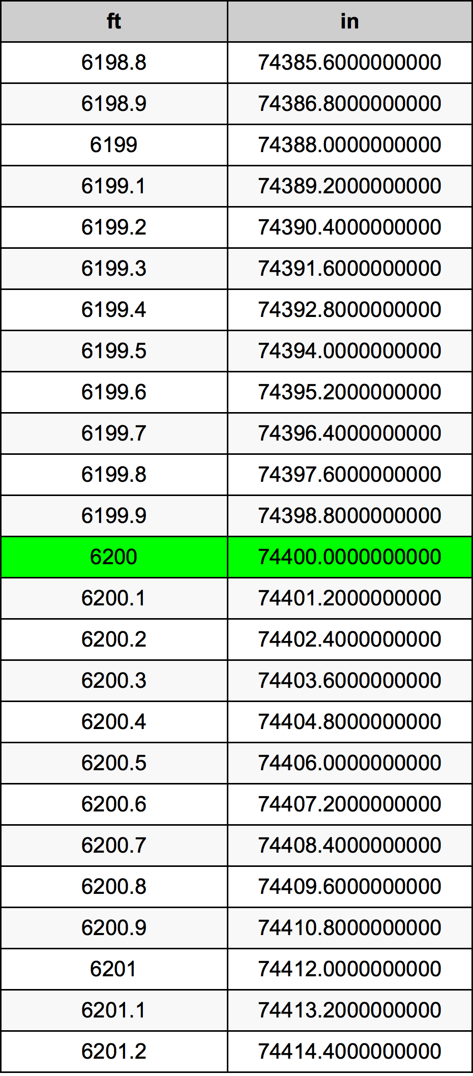 6200 Piedi konverżjoni tabella