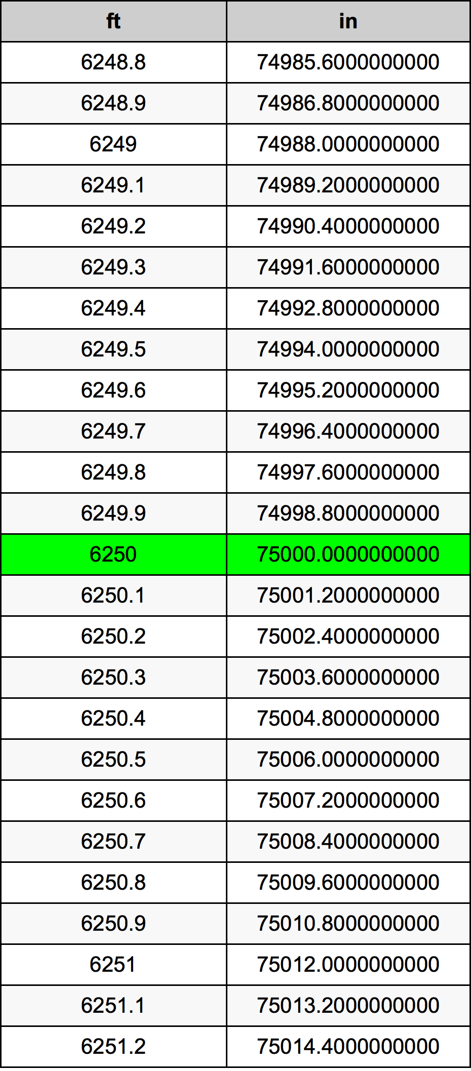 6250 Piede tabella di conversione