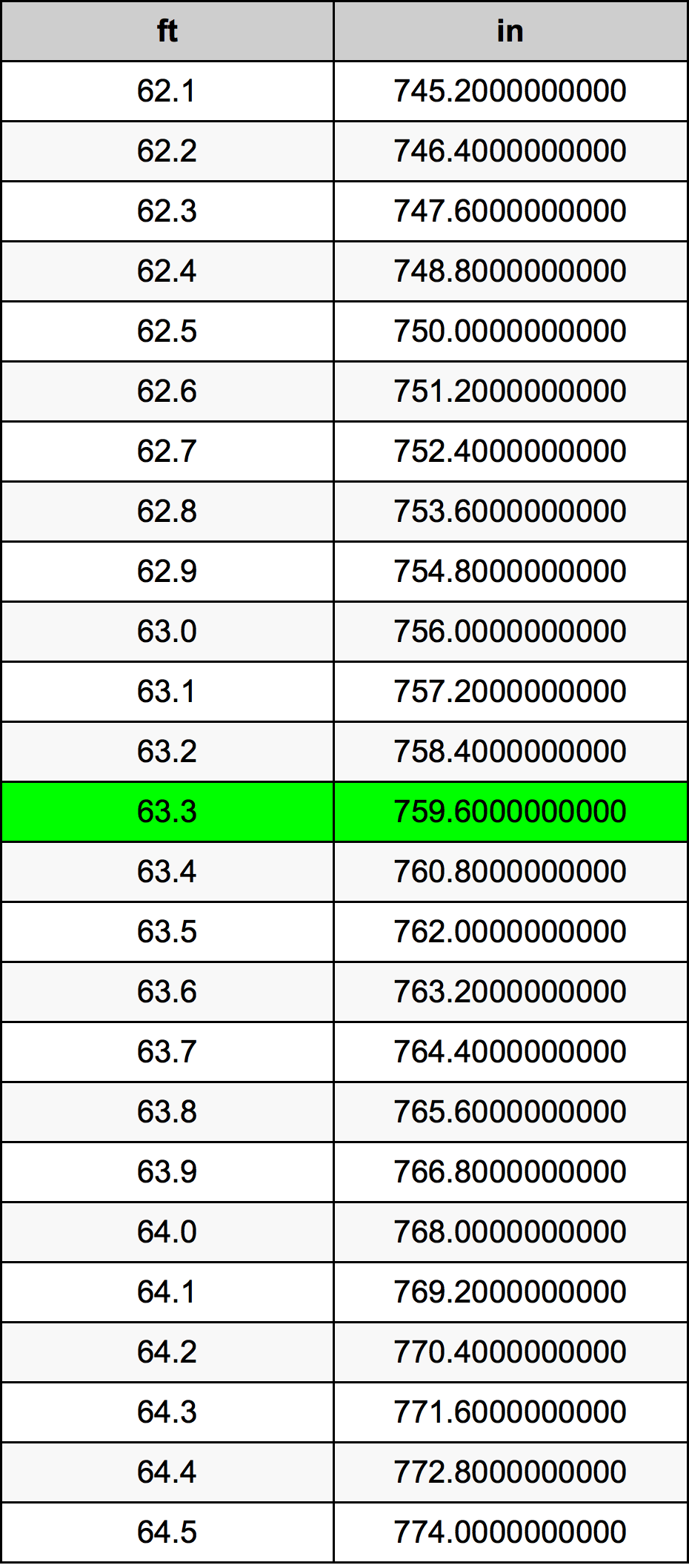 63 3 Feet To Inches Converter 63 3 Ft To In Converter