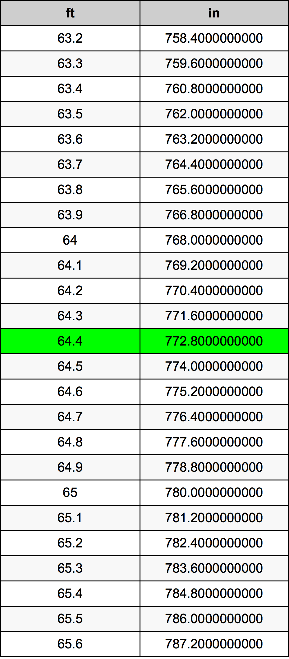64.4 Piedi konverżjoni tabella