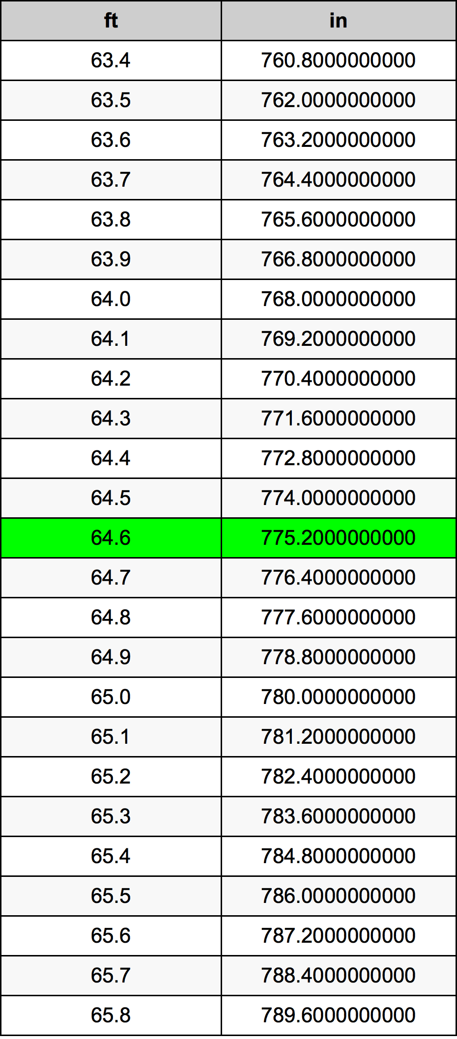 64.6 Kaki konversi tabel