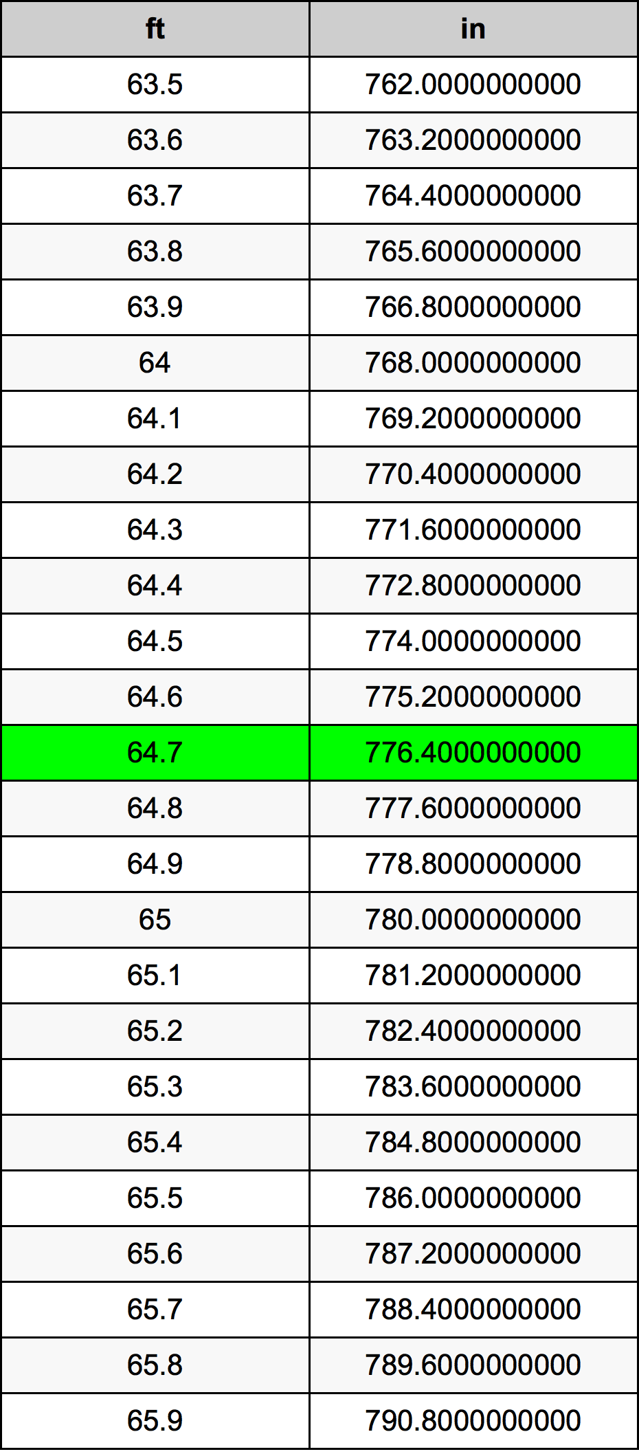 64.7 Piedi konverżjoni tabella