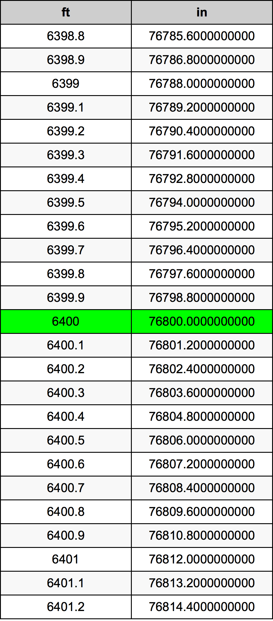 6400 Stopa převodní tabulka