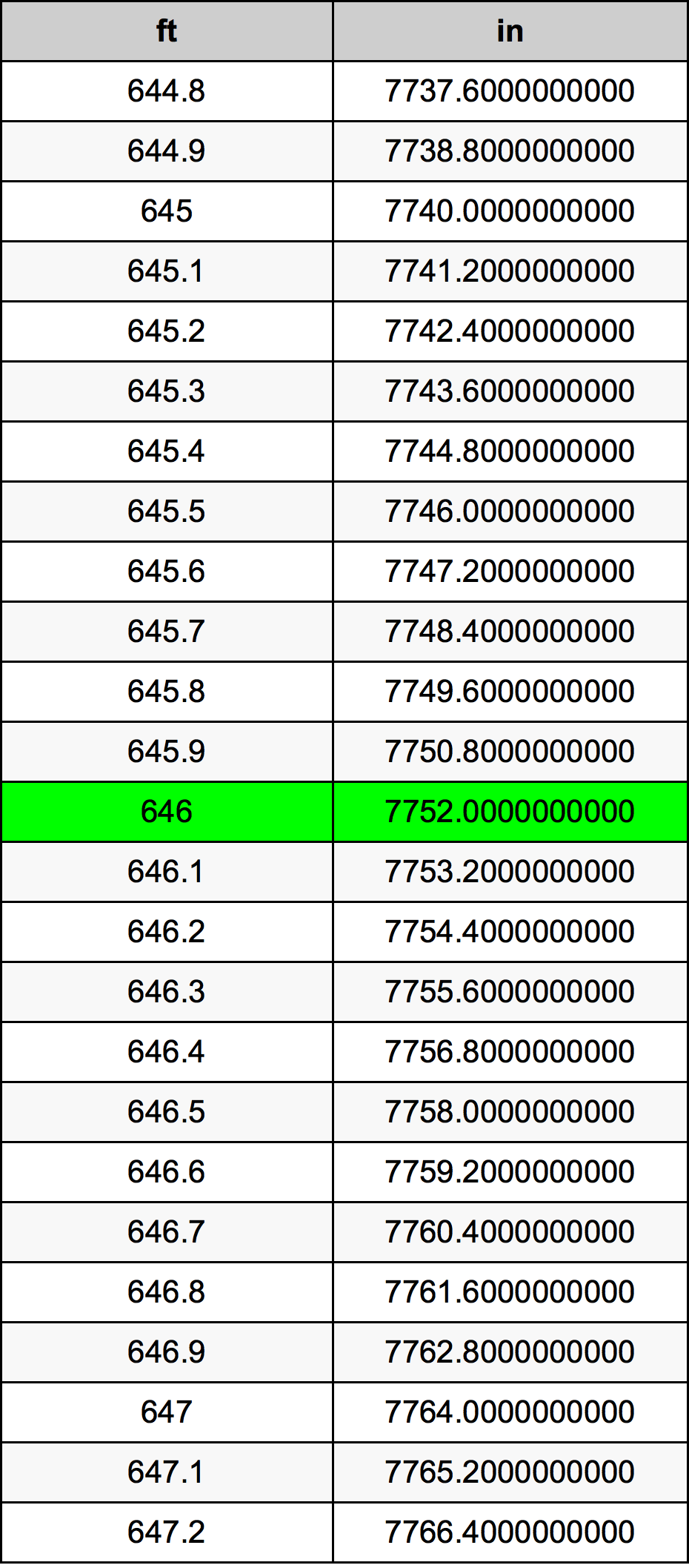 646 Láb átszámítási táblázat