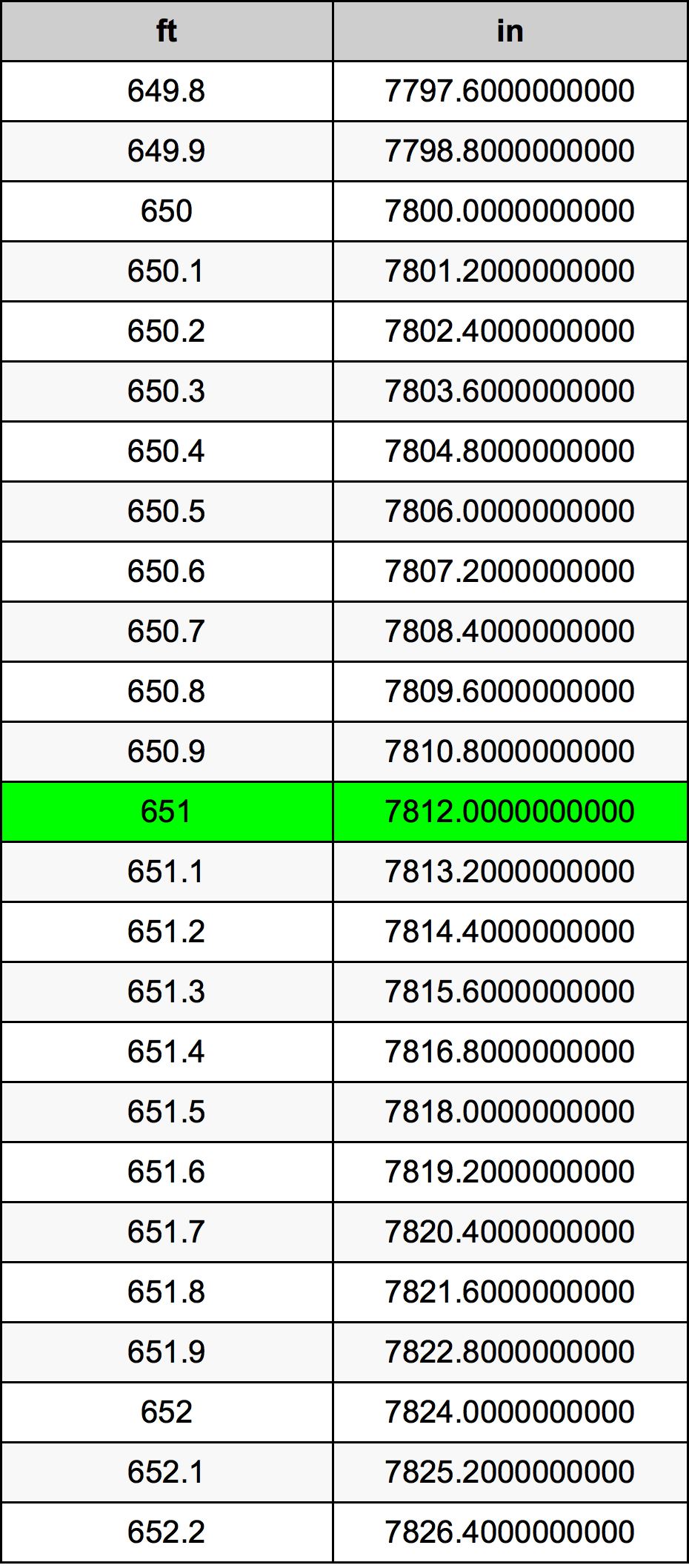 651 Piedi konverżjoni tabella
