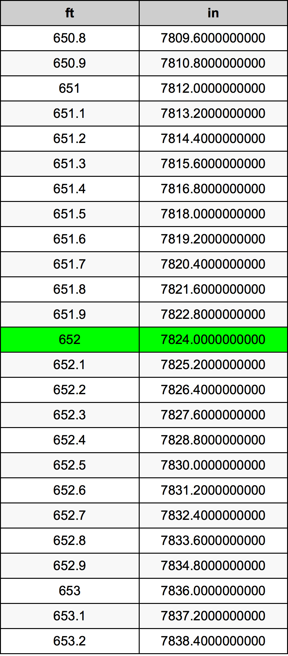 652 Piedi konverżjoni tabella