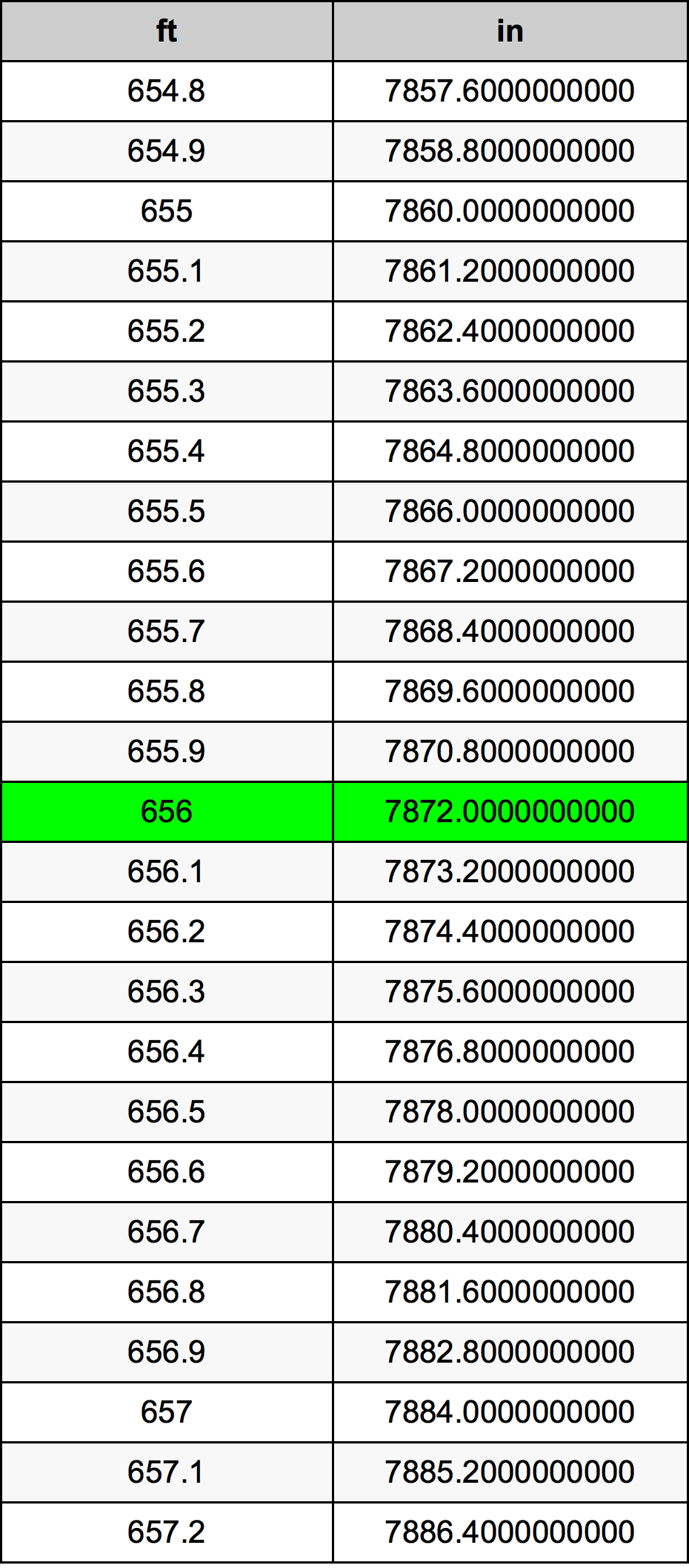 656 Piedi konverżjoni tabella