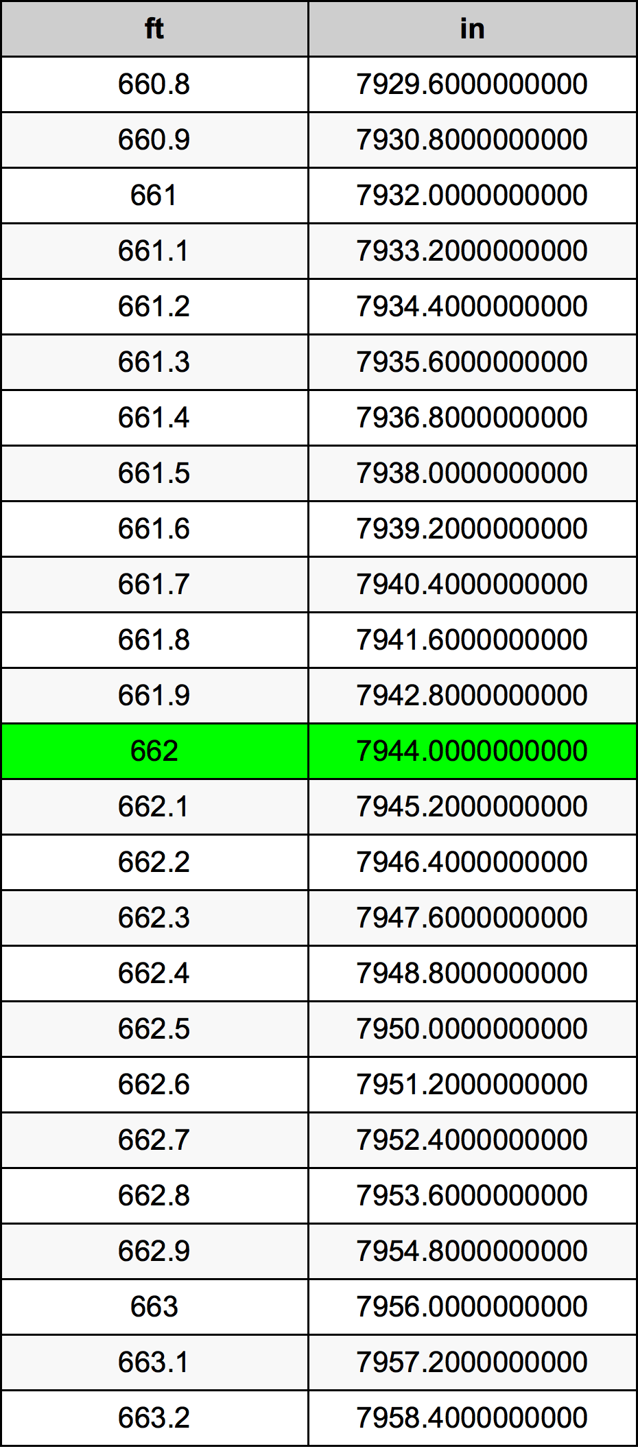 662 Piedi konverżjoni tabella