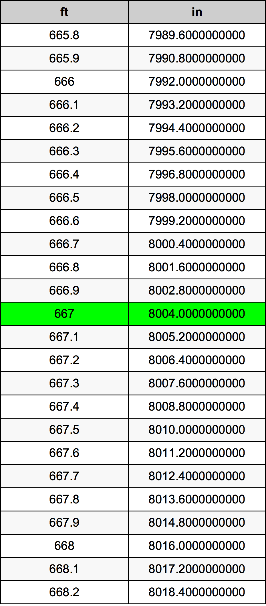667 Piedi konverżjoni tabella