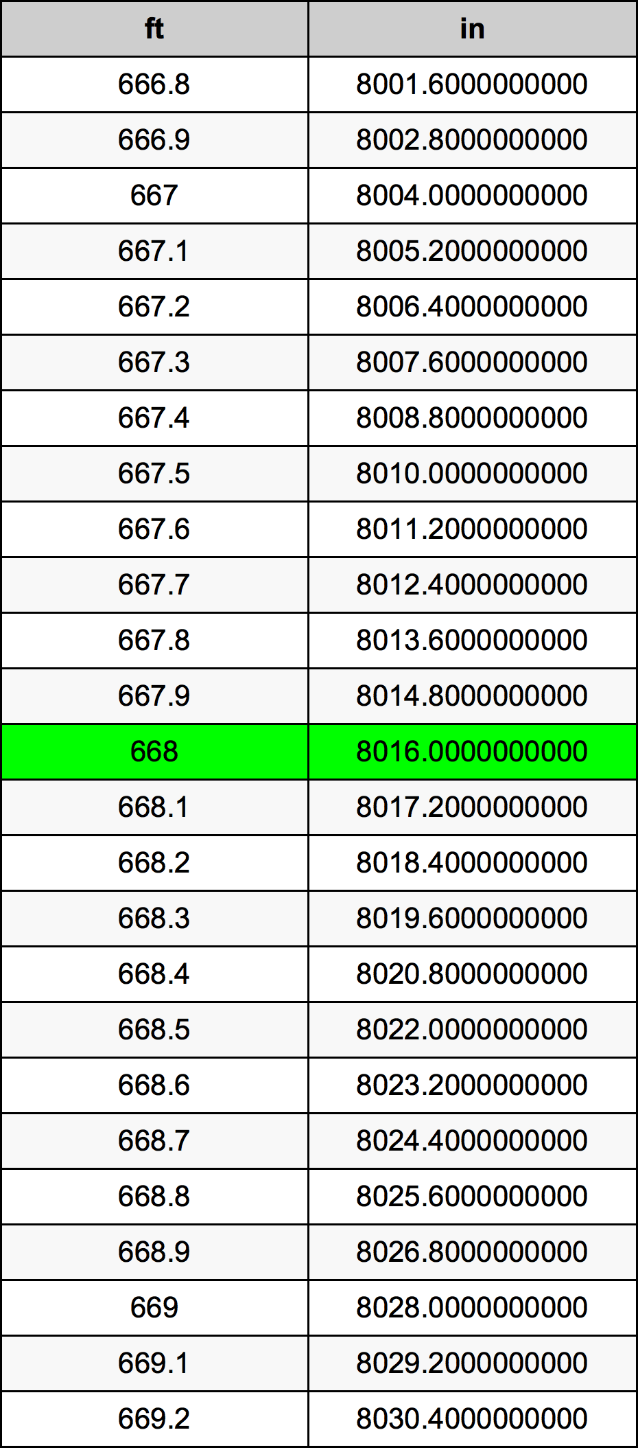 668 Kaki konversi tabel