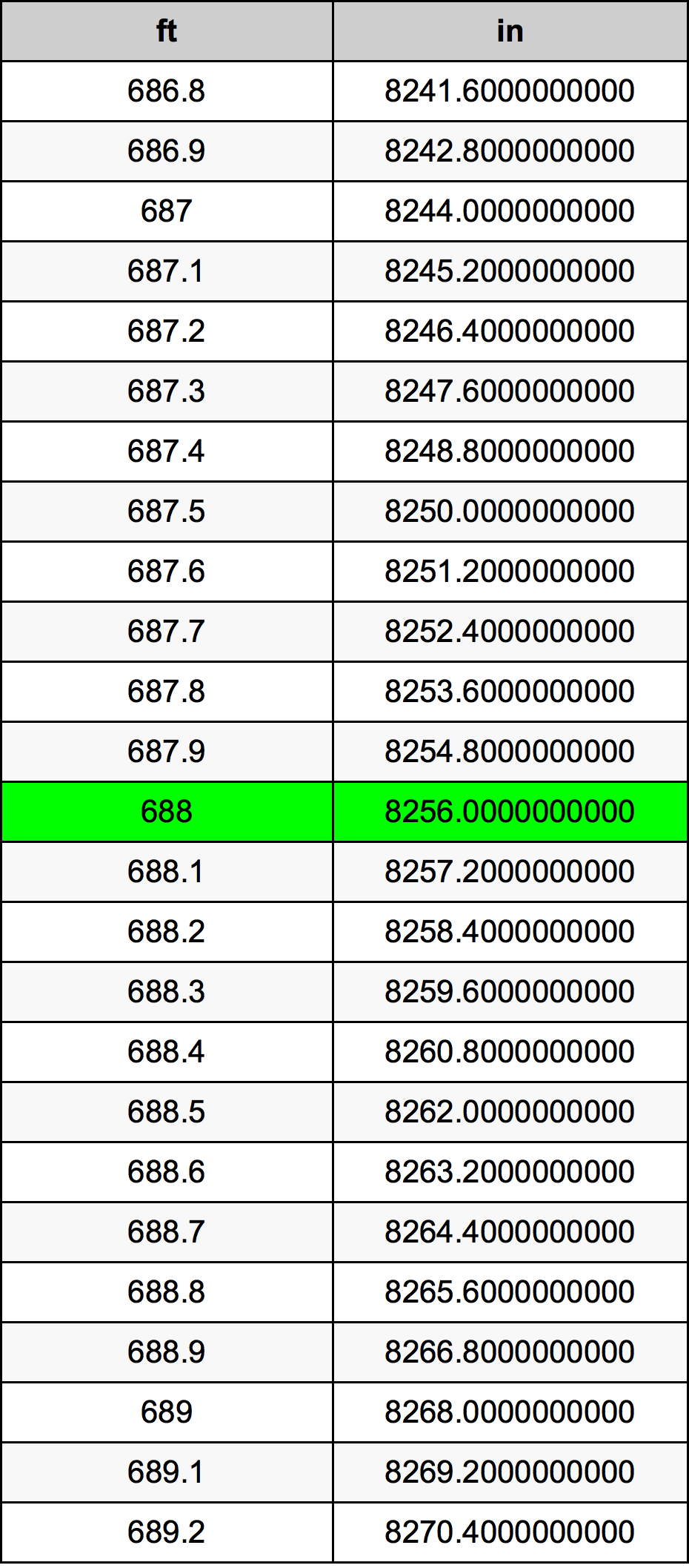 688 Láb átszámítási táblázat