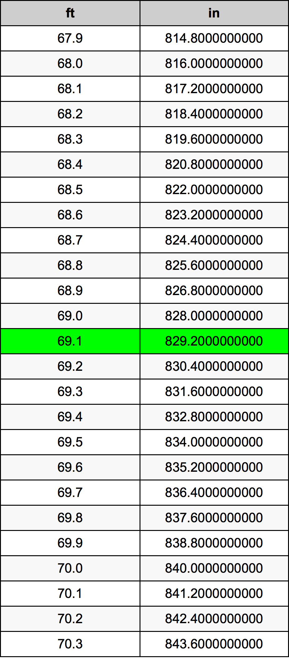 69.1 Kaki konversi tabel