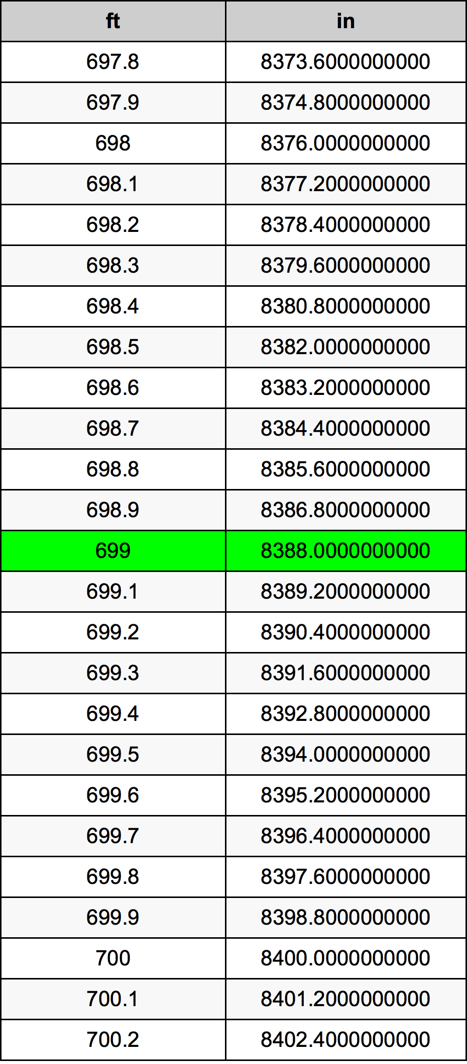 699 Piedi konverżjoni tabella