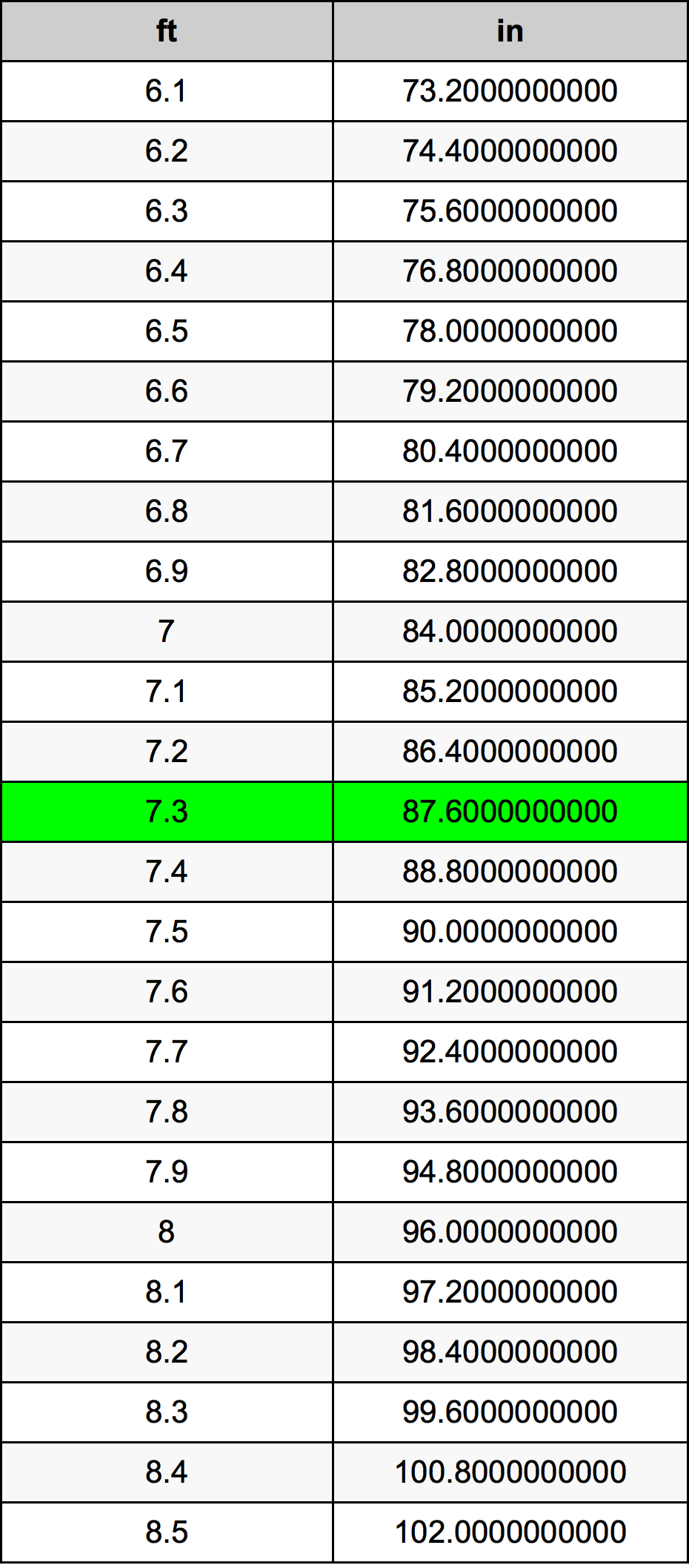 7.3 Fot konverteringstabellen