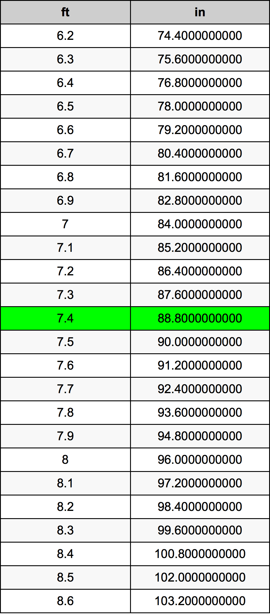 7.4 Piedi konverżjoni tabella